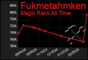 Total Graph of Fukmetahmken