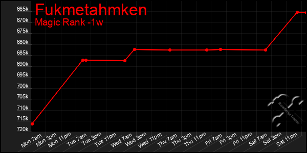 Last 7 Days Graph of Fukmetahmken