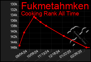 Total Graph of Fukmetahmken