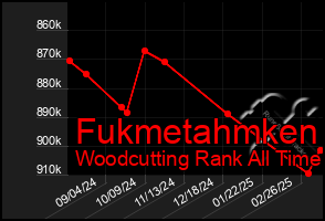 Total Graph of Fukmetahmken