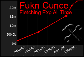 Total Graph of Fukn Cunce