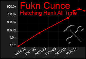 Total Graph of Fukn Cunce