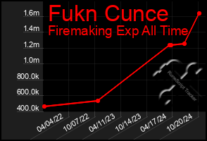 Total Graph of Fukn Cunce