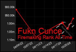 Total Graph of Fukn Cunce