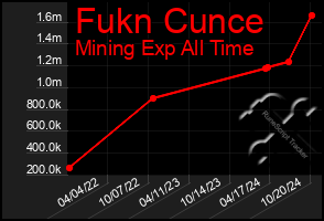 Total Graph of Fukn Cunce