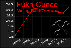 Total Graph of Fukn Cunce