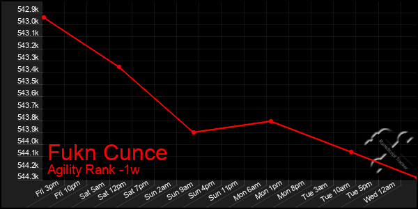 Last 7 Days Graph of Fukn Cunce