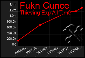 Total Graph of Fukn Cunce