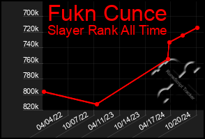 Total Graph of Fukn Cunce