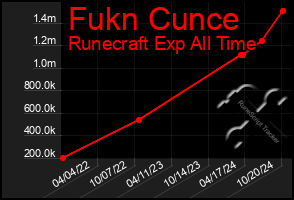 Total Graph of Fukn Cunce