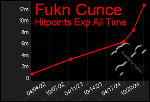 Total Graph of Fukn Cunce