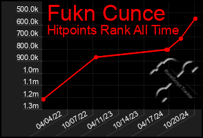 Total Graph of Fukn Cunce