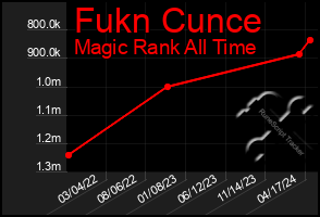 Total Graph of Fukn Cunce
