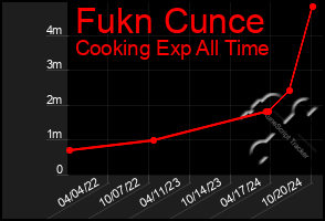 Total Graph of Fukn Cunce