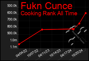 Total Graph of Fukn Cunce