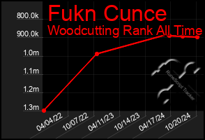 Total Graph of Fukn Cunce