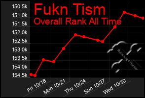 Total Graph of Fukn Tism