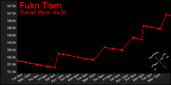 Last 31 Days Graph of Fukn Tism