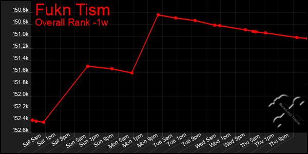 1 Week Graph of Fukn Tism