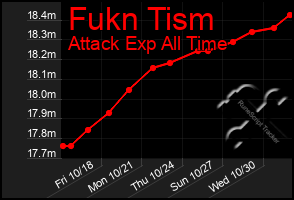 Total Graph of Fukn Tism