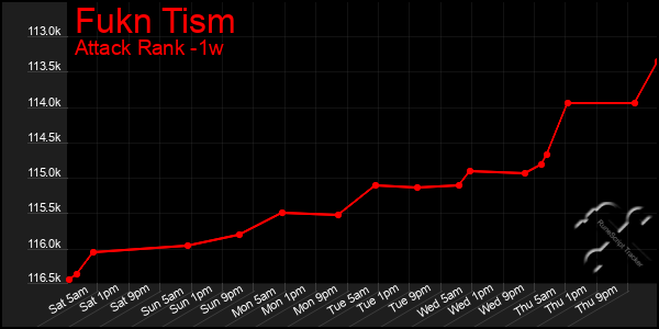 Last 7 Days Graph of Fukn Tism