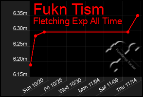 Total Graph of Fukn Tism