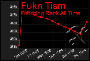 Total Graph of Fukn Tism