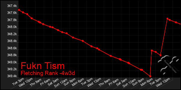 Last 31 Days Graph of Fukn Tism