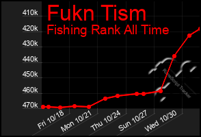 Total Graph of Fukn Tism