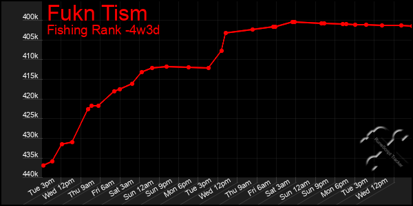 Last 31 Days Graph of Fukn Tism