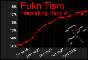 Total Graph of Fukn Tism