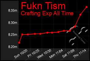 Total Graph of Fukn Tism