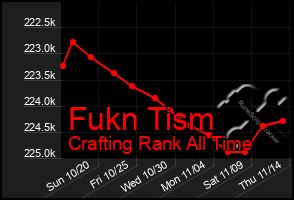 Total Graph of Fukn Tism