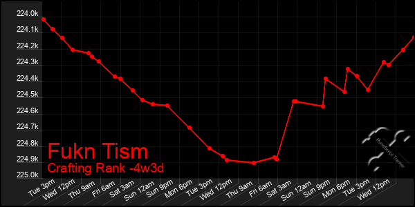 Last 31 Days Graph of Fukn Tism