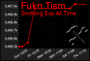 Total Graph of Fukn Tism