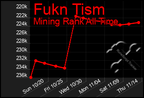 Total Graph of Fukn Tism