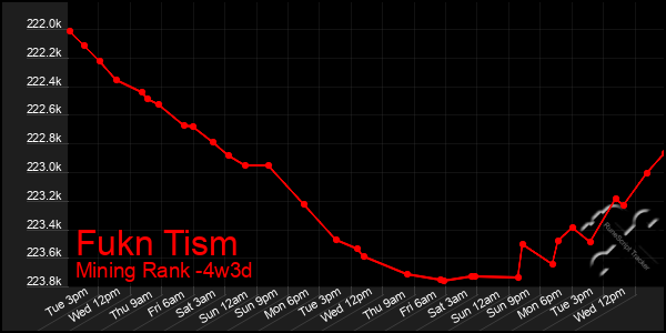 Last 31 Days Graph of Fukn Tism