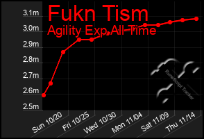 Total Graph of Fukn Tism