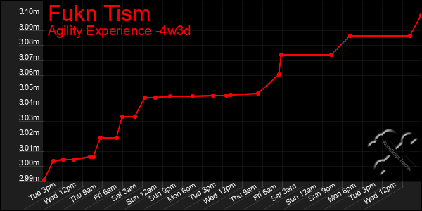 Last 31 Days Graph of Fukn Tism