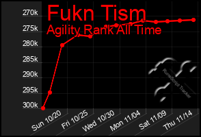 Total Graph of Fukn Tism