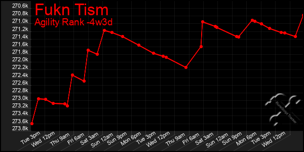 Last 31 Days Graph of Fukn Tism