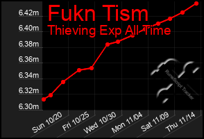 Total Graph of Fukn Tism