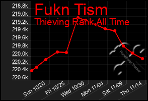 Total Graph of Fukn Tism