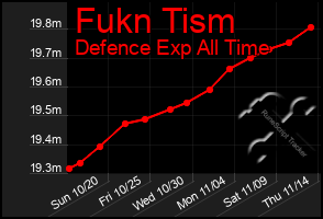 Total Graph of Fukn Tism