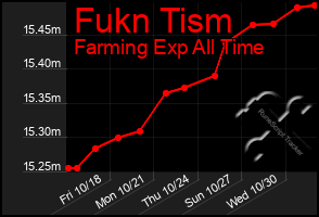 Total Graph of Fukn Tism