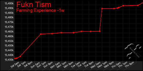 Last 7 Days Graph of Fukn Tism