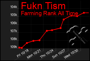 Total Graph of Fukn Tism