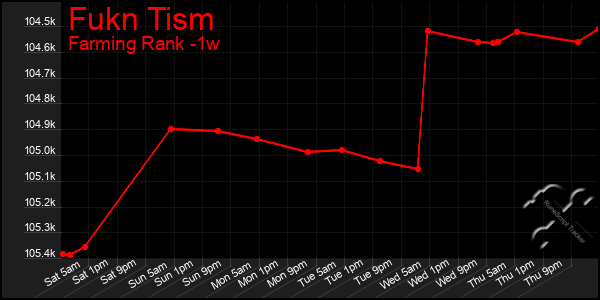 Last 7 Days Graph of Fukn Tism