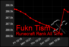 Total Graph of Fukn Tism