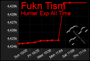 Total Graph of Fukn Tism